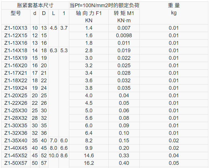 Z1型胀紧套规格参数表